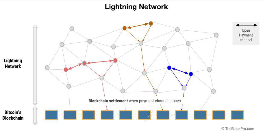 Lightning Network