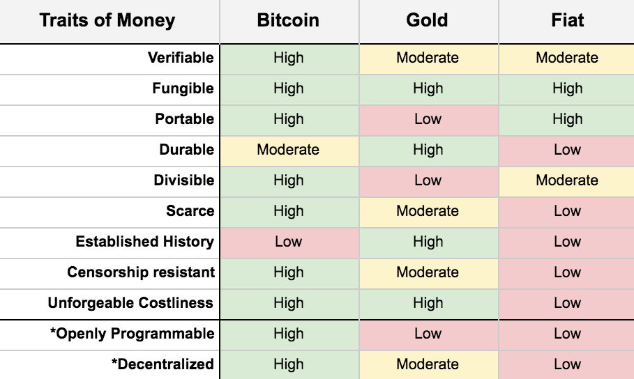 Bitcoin vs Gold